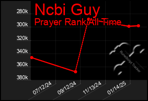 Total Graph of Ncbi Guy