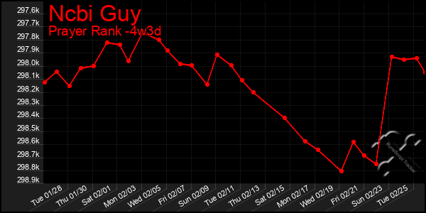 Last 31 Days Graph of Ncbi Guy