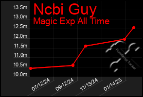 Total Graph of Ncbi Guy