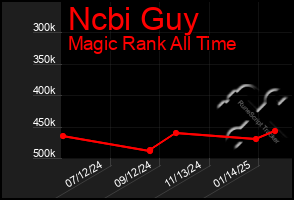 Total Graph of Ncbi Guy