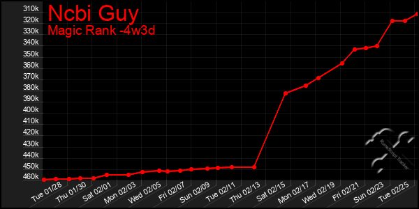 Last 31 Days Graph of Ncbi Guy