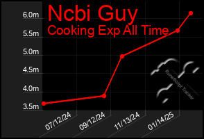 Total Graph of Ncbi Guy