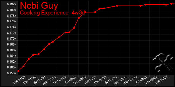 Last 31 Days Graph of Ncbi Guy