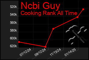 Total Graph of Ncbi Guy