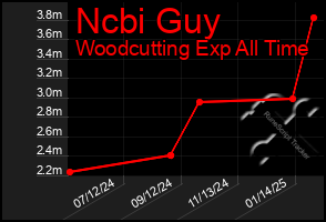 Total Graph of Ncbi Guy