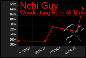 Total Graph of Ncbi Guy