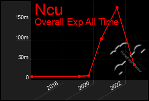 Total Graph of Ncu