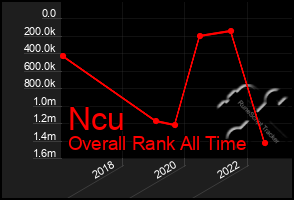 Total Graph of Ncu