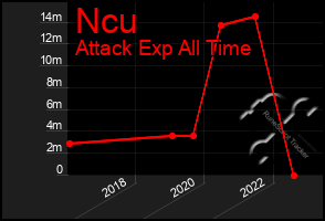 Total Graph of Ncu