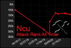 Total Graph of Ncu