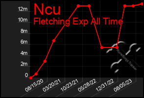 Total Graph of Ncu