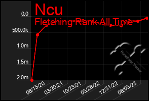 Total Graph of Ncu