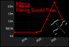 Total Graph of Ncu