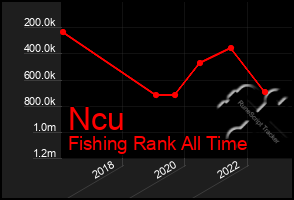 Total Graph of Ncu