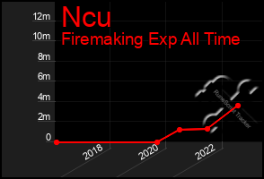 Total Graph of Ncu