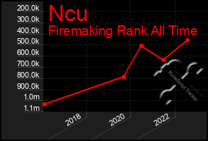 Total Graph of Ncu