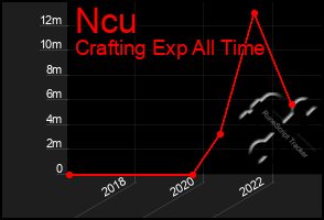 Total Graph of Ncu