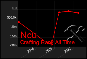 Total Graph of Ncu