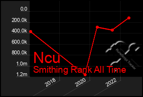 Total Graph of Ncu