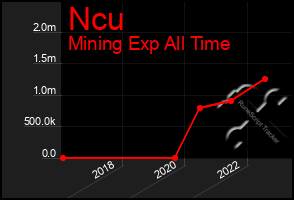 Total Graph of Ncu