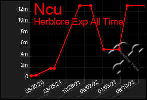 Total Graph of Ncu