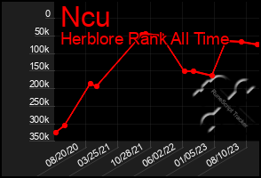 Total Graph of Ncu