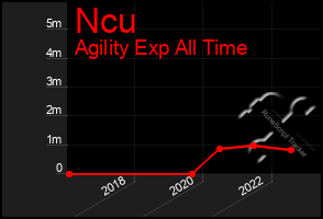 Total Graph of Ncu