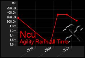 Total Graph of Ncu