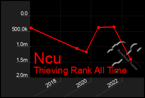 Total Graph of Ncu