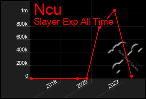 Total Graph of Ncu