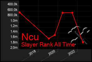 Total Graph of Ncu