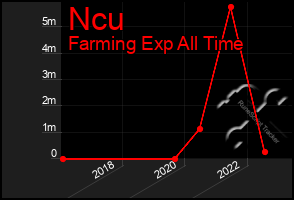 Total Graph of Ncu