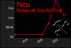 Total Graph of Ncu