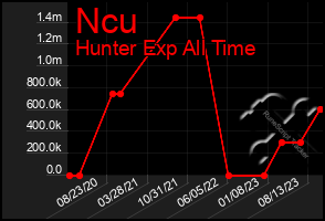 Total Graph of Ncu