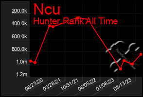 Total Graph of Ncu