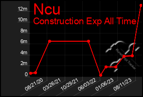 Total Graph of Ncu