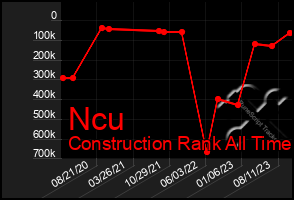 Total Graph of Ncu