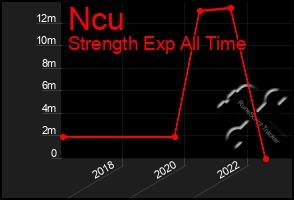 Total Graph of Ncu