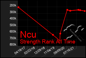 Total Graph of Ncu