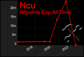 Total Graph of Ncu