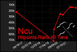 Total Graph of Ncu