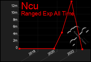 Total Graph of Ncu