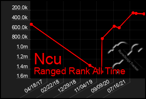 Total Graph of Ncu