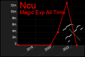 Total Graph of Ncu