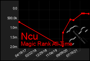 Total Graph of Ncu