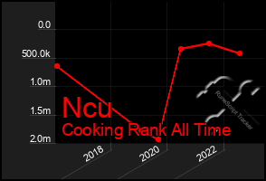 Total Graph of Ncu