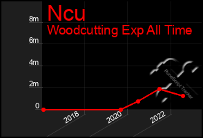 Total Graph of Ncu