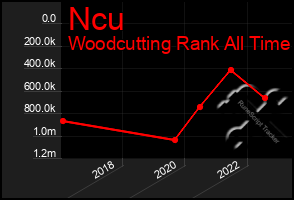 Total Graph of Ncu