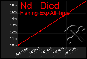 Total Graph of Nd I Died