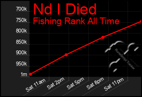 Total Graph of Nd I Died